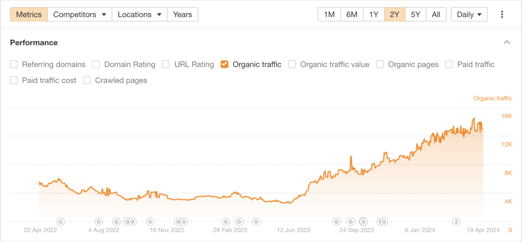 Ahrefs graph showing organic traffic increase